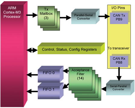 Figure 4: STMicroelectronics CAN controller for Cortex-M3 processors.